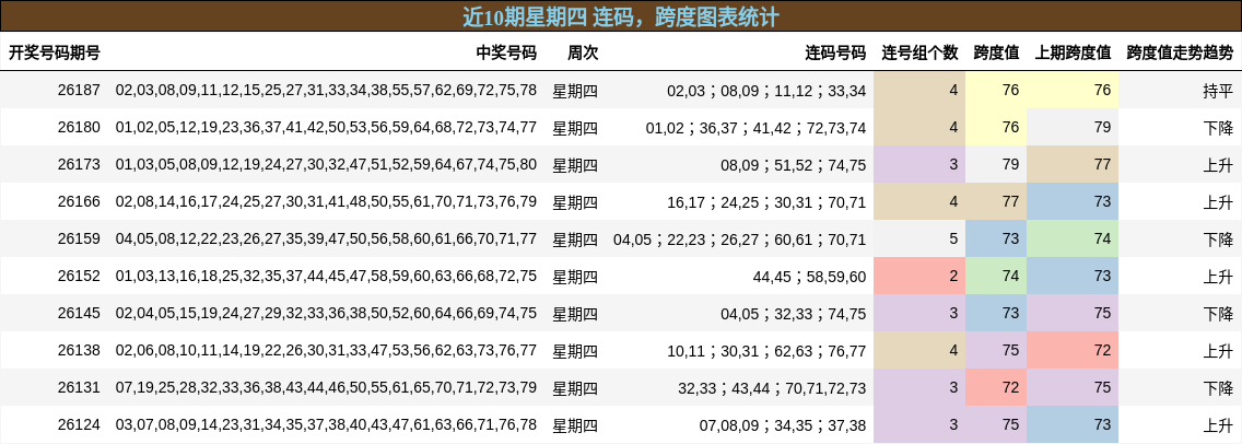 连码分析，跨度分析