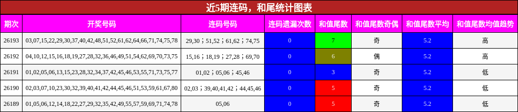 连码分析，和尾分析