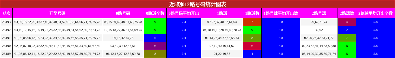 012路号码分析