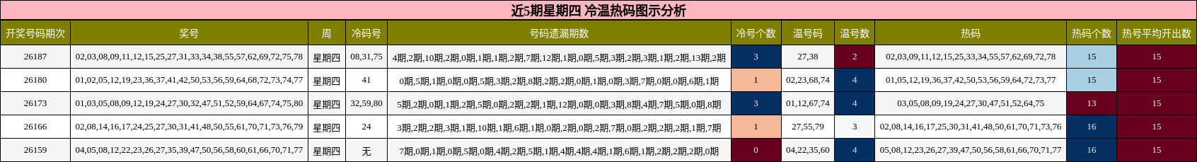 近5期星期四 冷温热码图示分析
