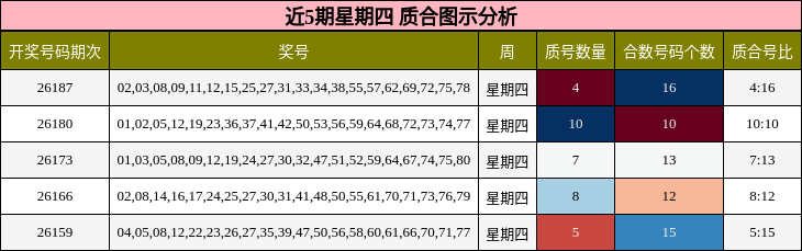 近5期星期四 质合图示分析