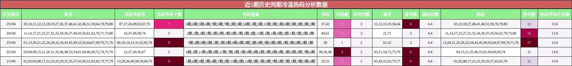 冷温热码分析
