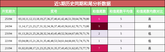 和尾分析