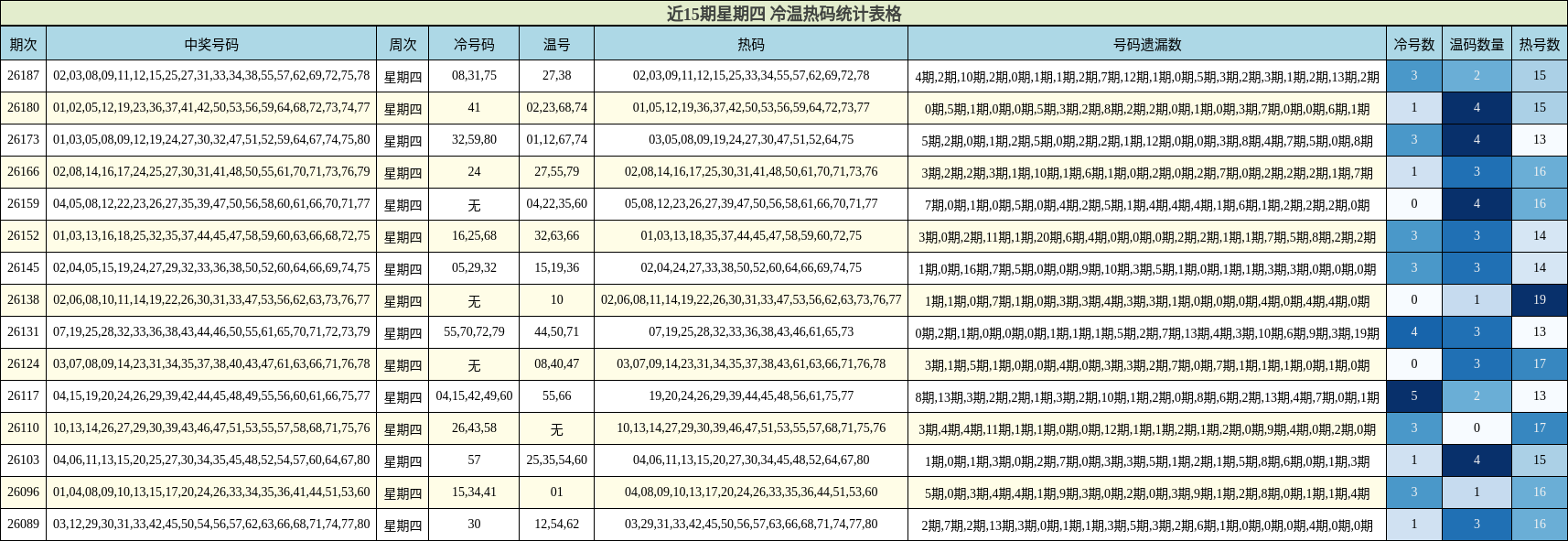 近15期星期四 冷温热码统计表格