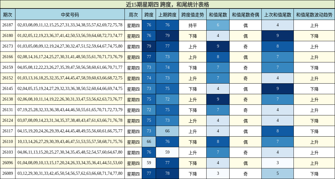 近15期星期四 跨度,和尾统计表格