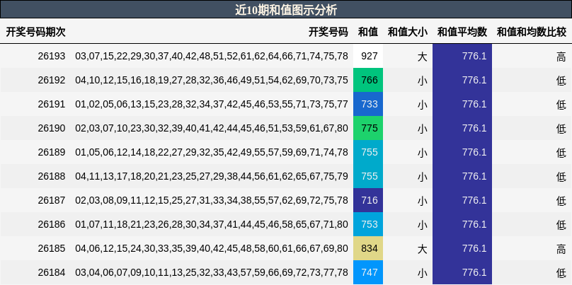 和值分析