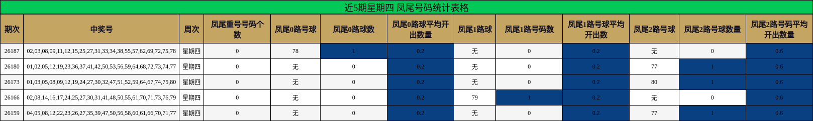 近5期星期四 凤尾号码统计表格