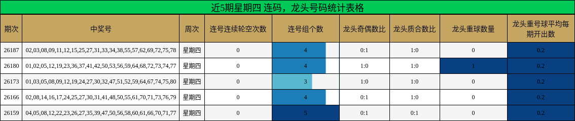 近5期星期四 连码,龙头号码统计表格