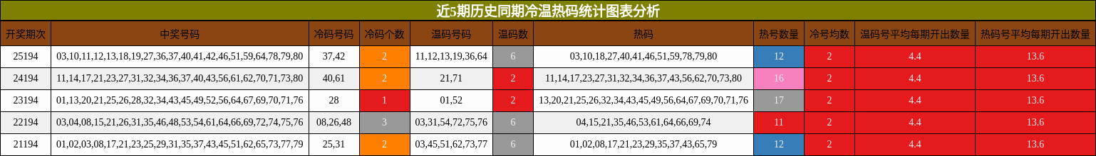 冷温热码分析