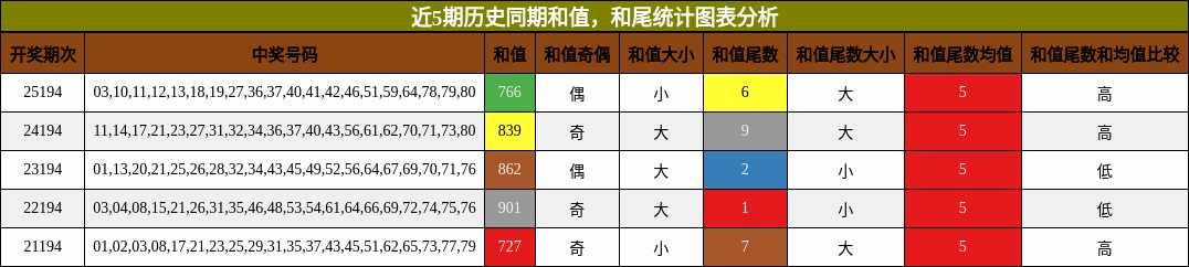 和值分析，和尾分析