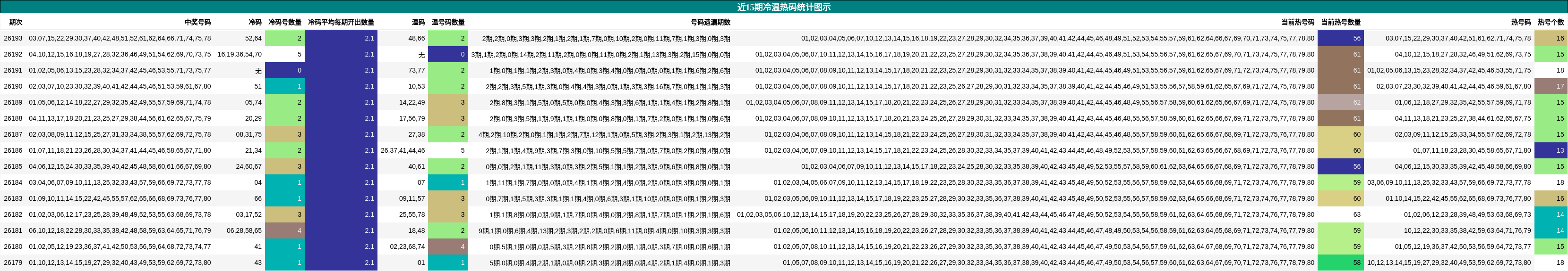 近15期冷温热码统计图示