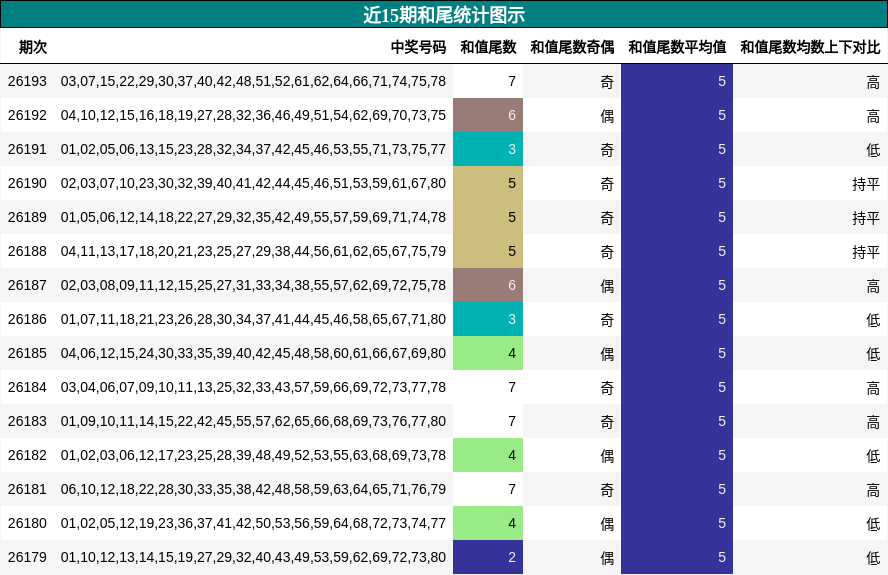 近15期和尾统计图示