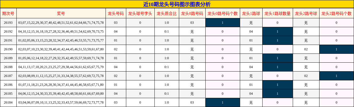 近10期龙头号码图示图表分析