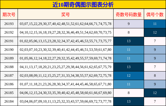 近10期奇偶图示图表分析