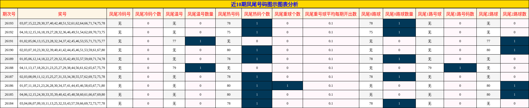 近10期凤尾号码图示图表分析