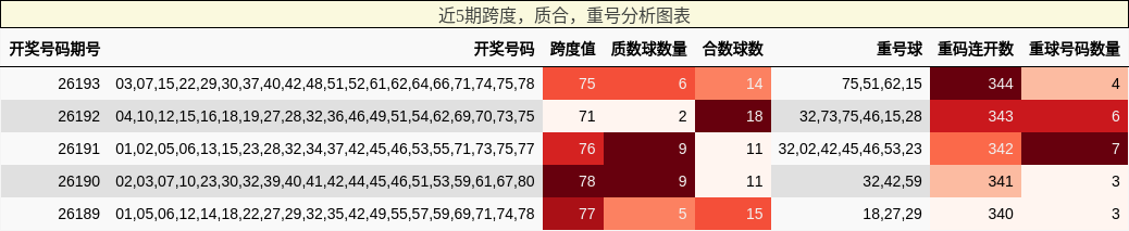 近5期跨度，质合，重号分析图表