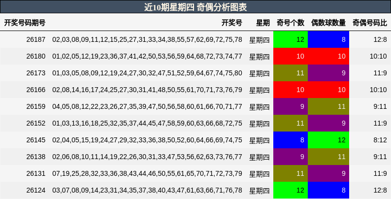 近10期星期四 奇偶分析图表