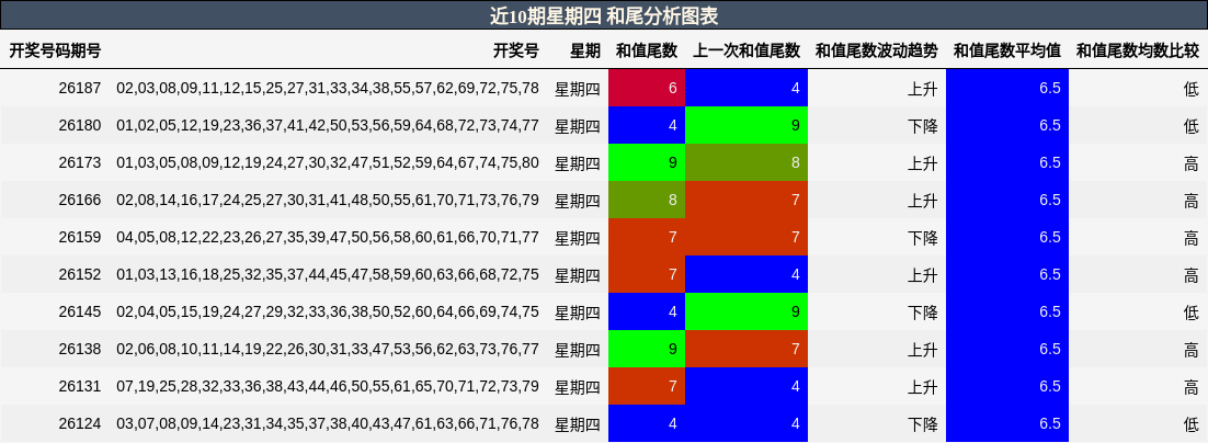 近10期星期四 和尾分析图表