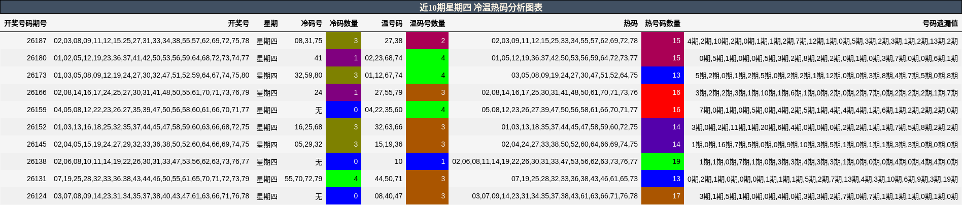 近10期星期四 冷温热码分析图表