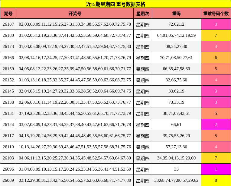 近15期星期四 重号数据表格