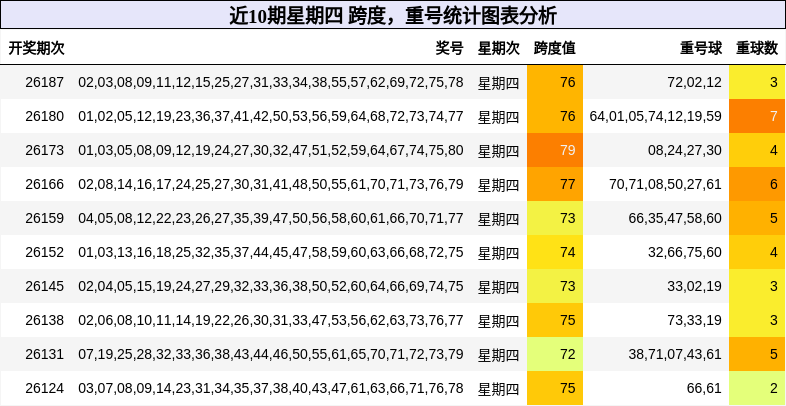 跨度分析，重号分析