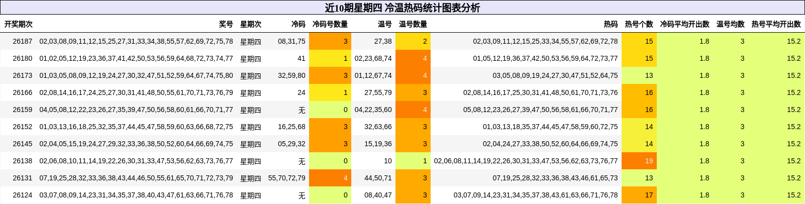 冷温热码分析