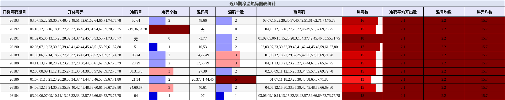 近10期冷温热码图表统计