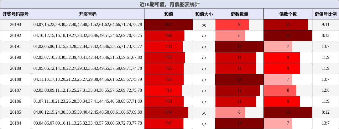 近10期奇偶图表统计