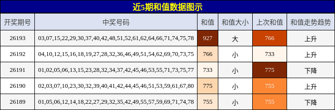 和值分析