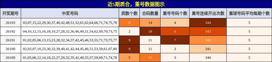 质合分析，重号分析