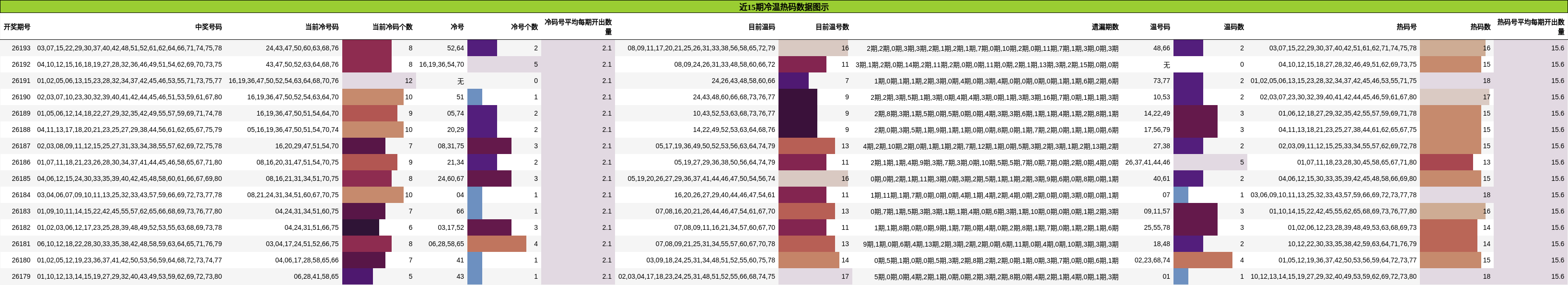 冷温热码分析