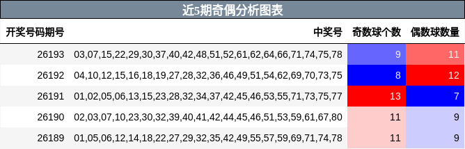 近5期奇偶分析图表