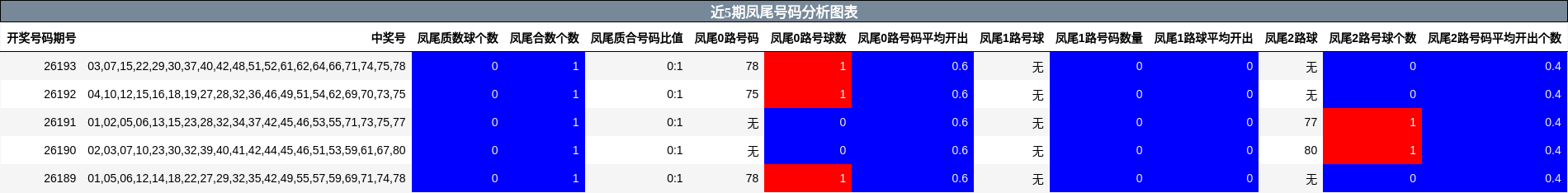 近5期凤尾号码分析图表