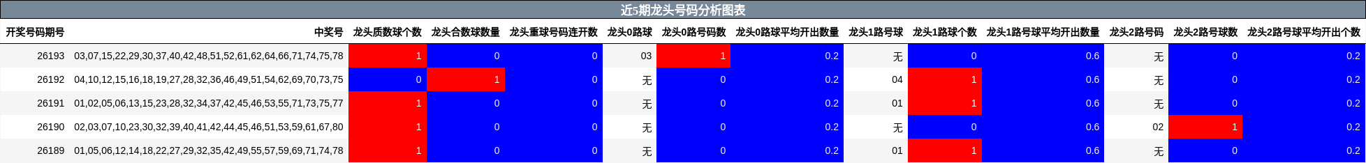 近5期龙头号码分析图表
