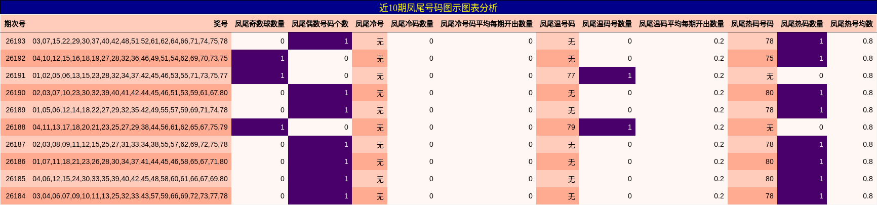 近10期凤尾号码图示分析