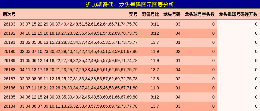 近10期龙头号码图示分析
