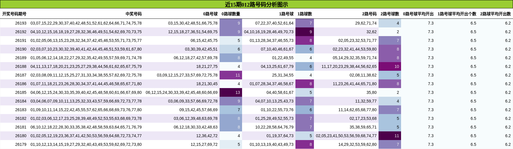 近15期012路号码分析图示
