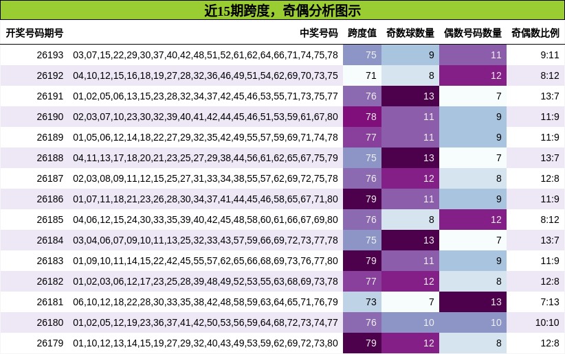 近15期跨度,奇偶分析图示