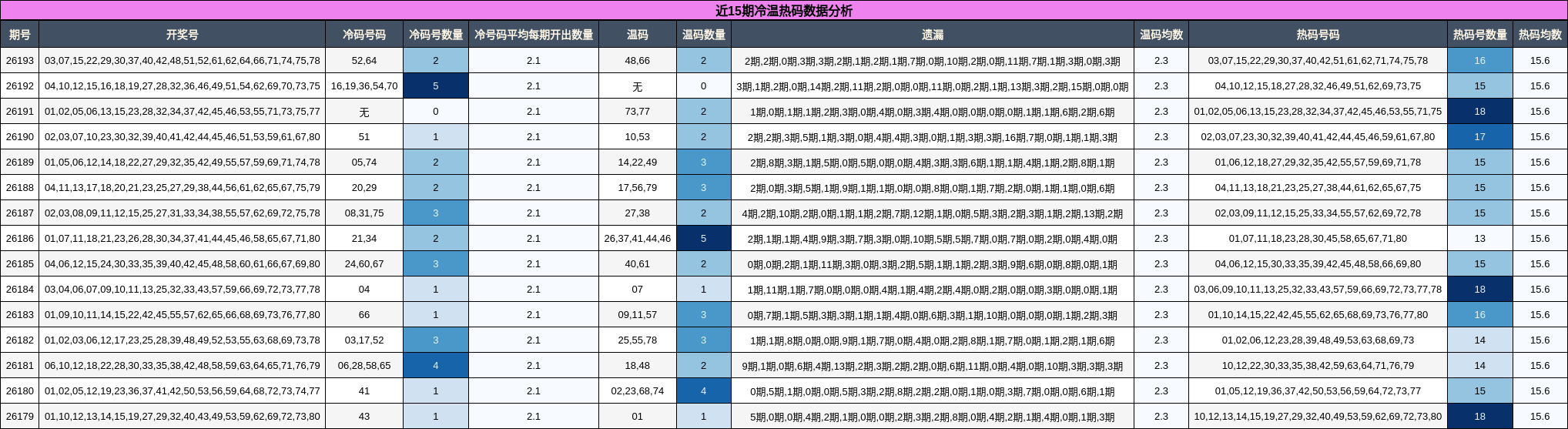 冷温热码分析