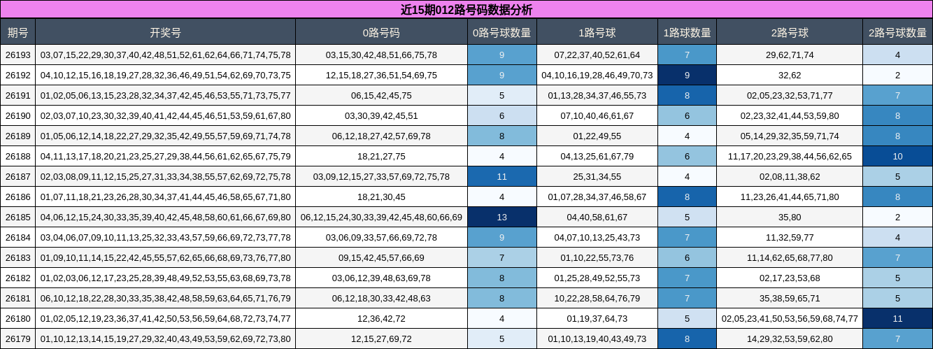 012路号码分析