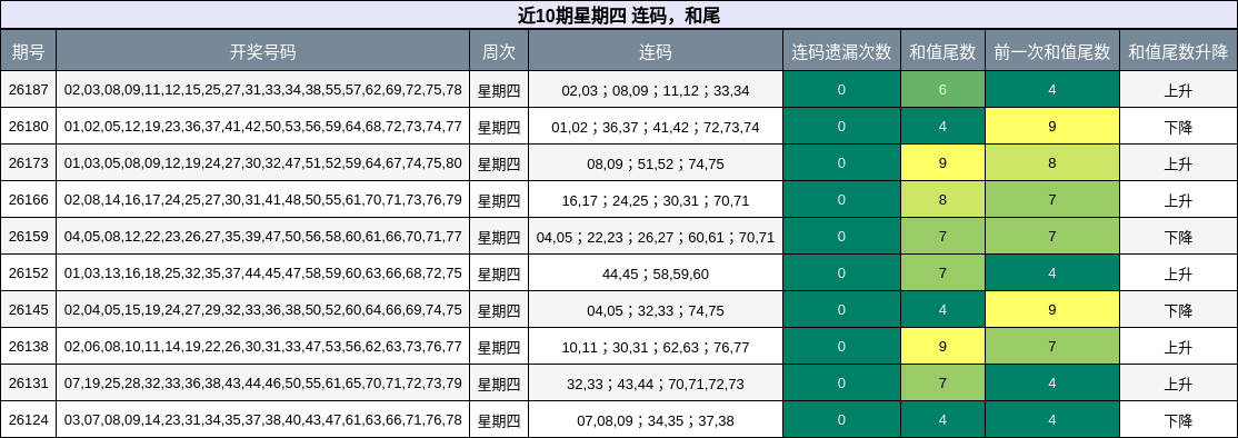 连码分析，和尾分析