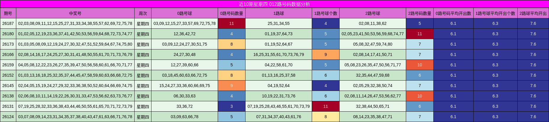 近10期星期四 012路号码数据分析