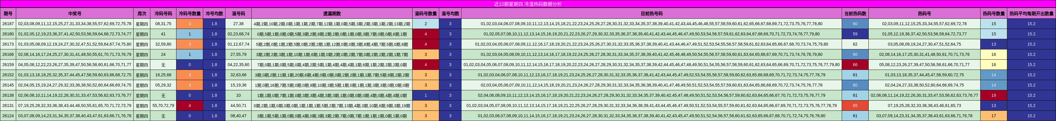 近10期星期四 冷温热码数据分析