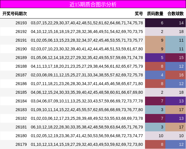 近15期质合图示分析
