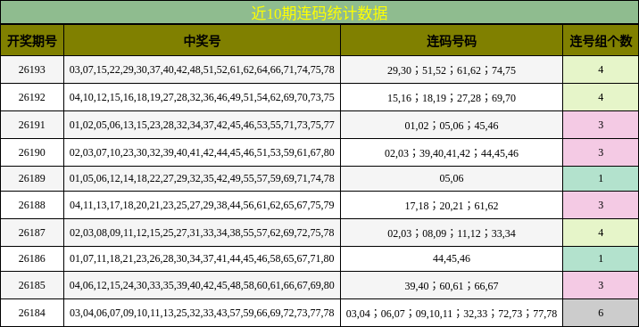 近10期连码统计数据