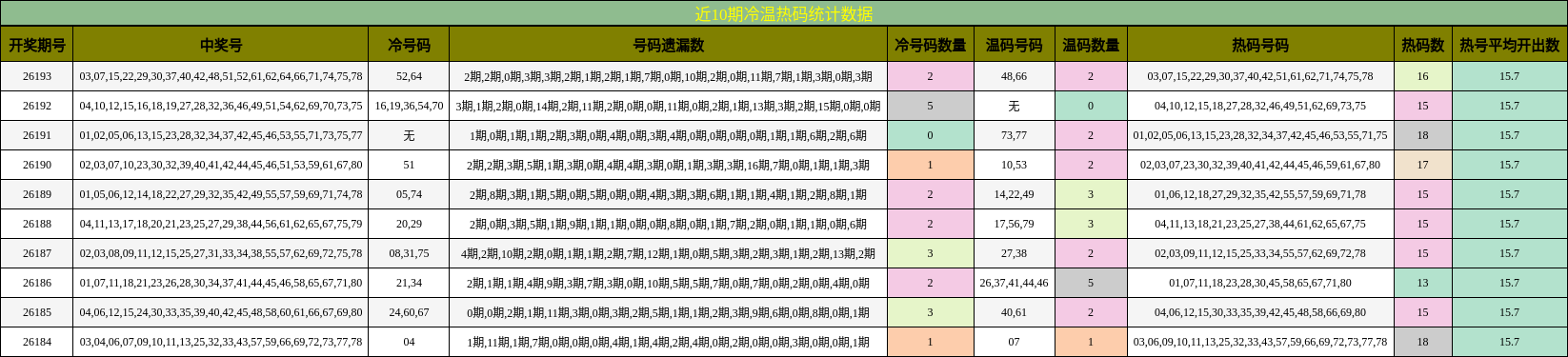 近10期冷温热码统计数据