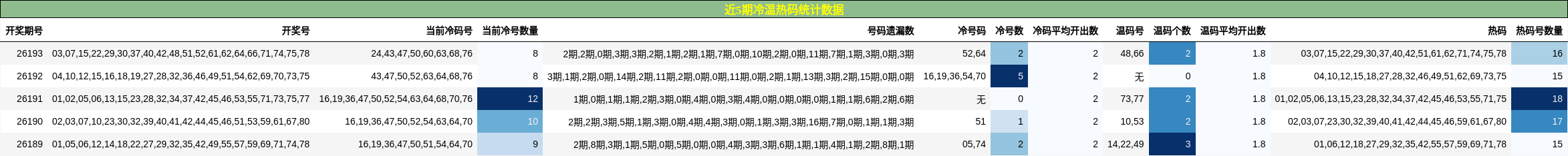 近5期冷温热码统计数据