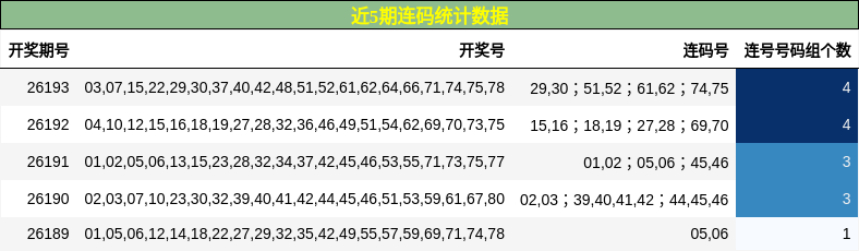 近5期连码统计数据
