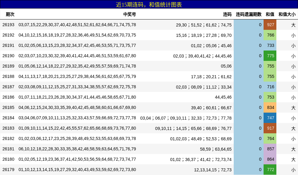 连码分析,和值分析