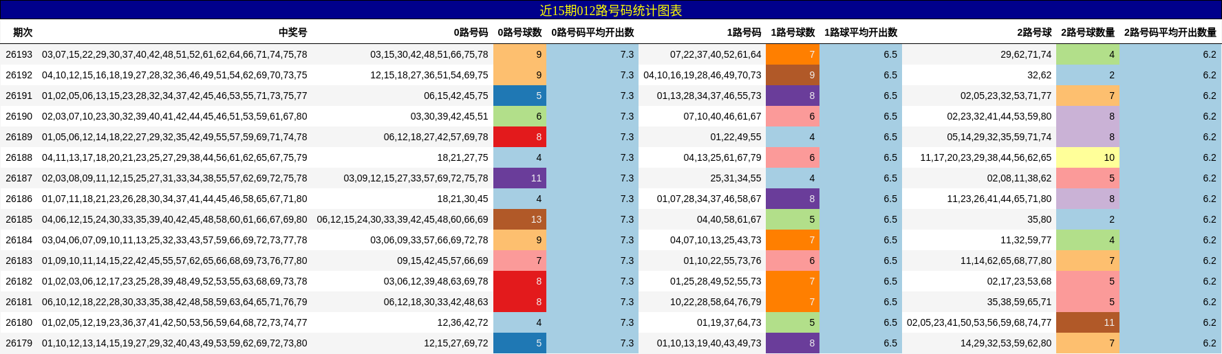 012路号码分析